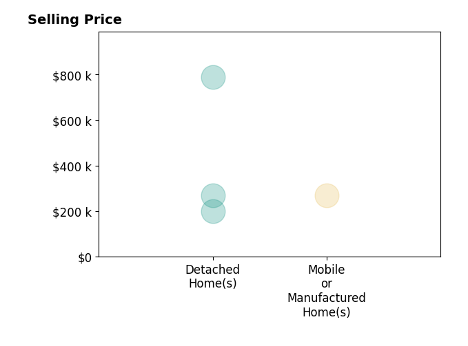 SARAH CROUCH's sold homes include detached homes from $270K to $790K.
