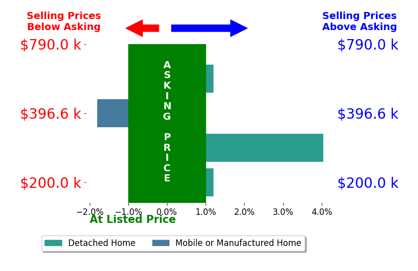 SARAH CROUCH's sold homes closed 2.0% above asking on average, with 1 homes above, 0 below, and 1 at asking price.
