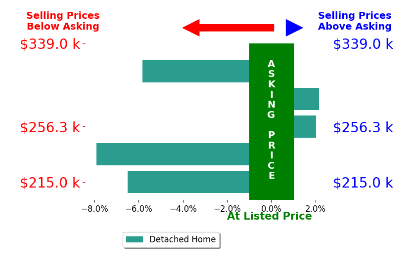 BILL JONES's sold homes closed 3.2% below asking on average, with 2 homes above, 3 below, and 0 at asking price.