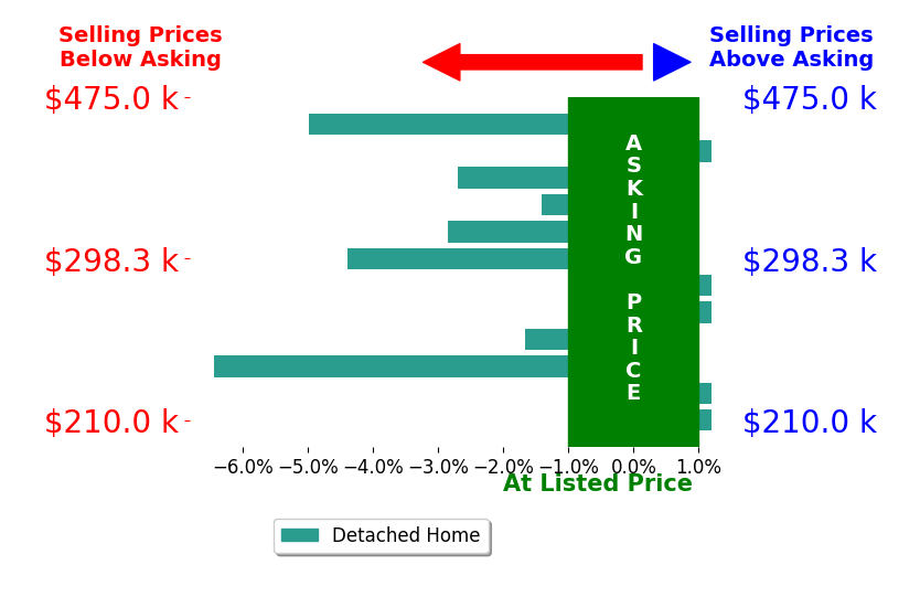 NATASHA BRADY's sold homes closed 2.0% below asking on average, with 0 homes above, 5 below, and 4 at asking price.