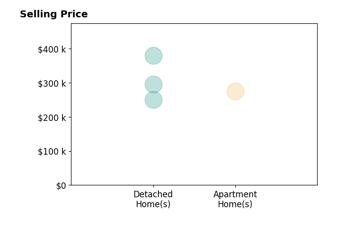 Histogram of home sales price ranges for TIM HASH