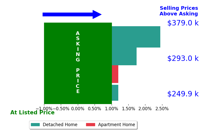 Bar chart comparing asking price vs selling price for TIM HASH
