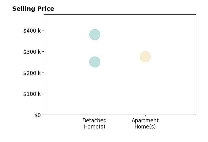 Histogram of home sales price ranges for CONNIE HASH