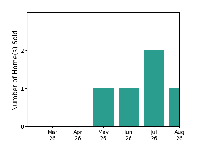 JOE KRAFT sold 1 home in May 2026, 1 home in June 2026, 1 home in July 2026, for a total of 3 homes.