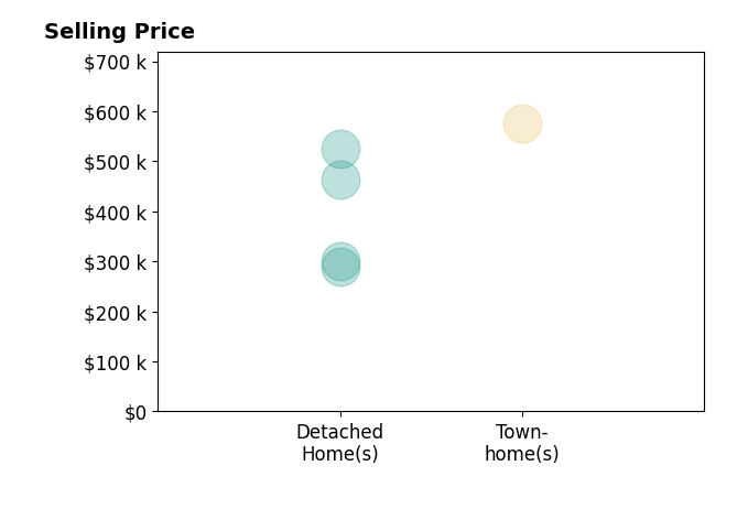 JOE KRAFT's sold homes include detached homes from $290K to $525K.