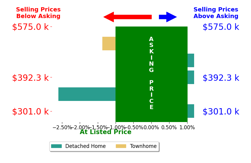 KATHERINE CLINE's sold homes closed 0.7% below asking on average, with 0 homes above, 1 below, and 2 at asking price.