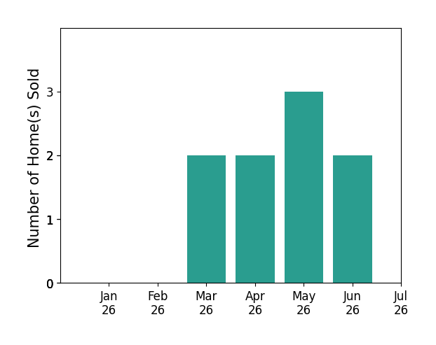 Bar chart of total home sales by CALLIE DALTON over the past 12 months