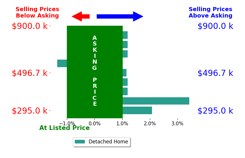 Bar chart comparing asking price vs selling price for CALLIE DALTON