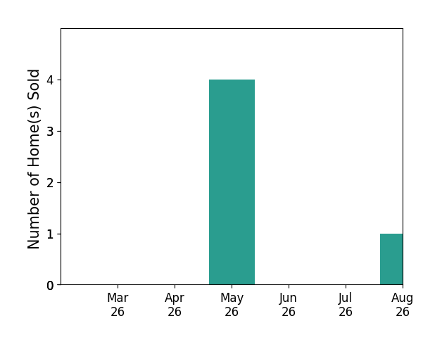 MONICA NICELY sold 3 homes in May 2026, for a total of 3 homes.