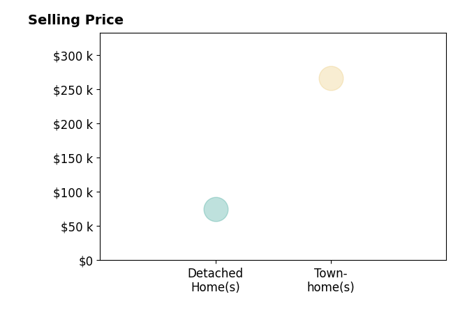 MADISON HAWES's sold homes include detached homes at $75K, townhomes at $266K.