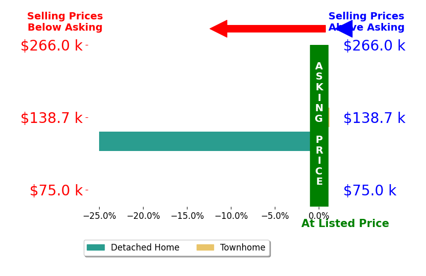 MADISON HAWES's sold homes closed 12.3% below asking on average, with 0 homes above, 1 below, and 1 at asking price.