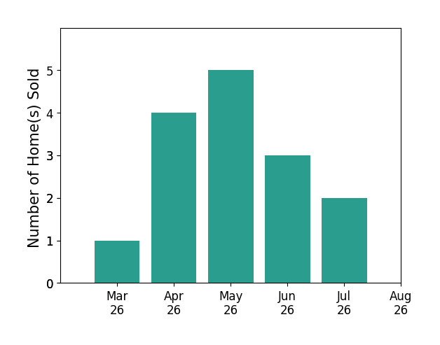 FRAZIER HUGHES sold 1 home in March 2026, 4 homes in April 2026, 5 homes in May 2026, 3 homes in June 2026, 2 homes in July 2026, for a total of 15 homes.