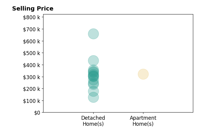 FRAZIER HUGHES's sold homes include detached homes from $128K to $659K, apartment homes at $321K.