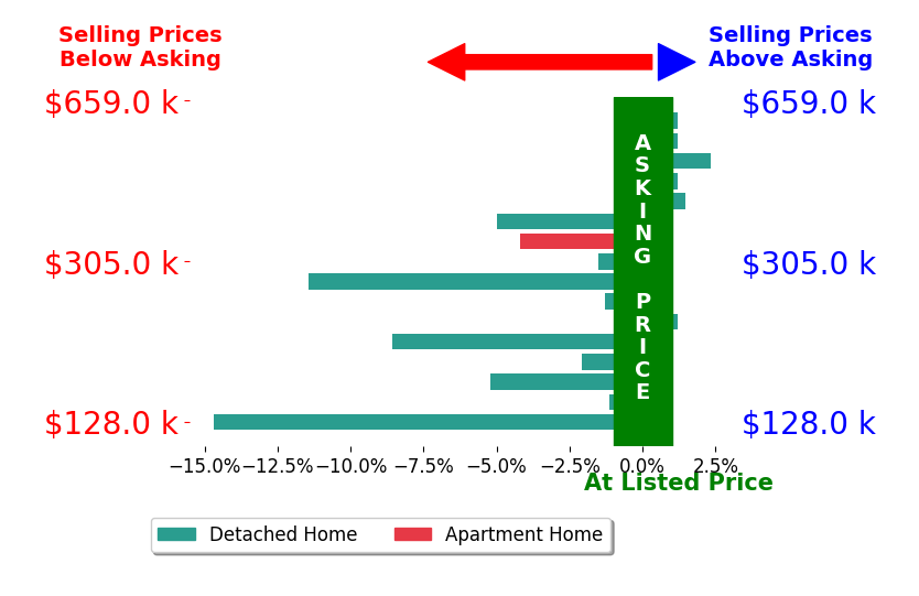FRAZIER HUGHES's sold homes closed 3.3% below asking on average, with 2 homes above, 10 below, and 3 at asking price.