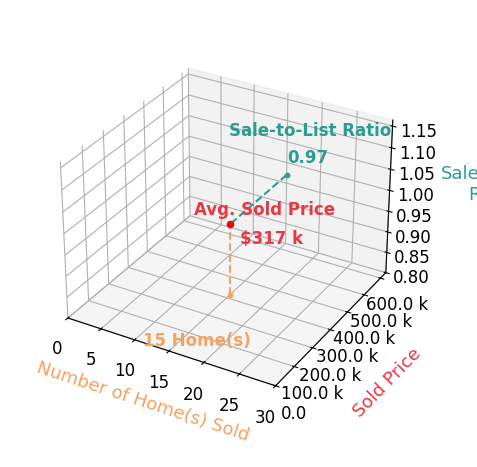 FRAZIER HUGHES sold 15 homes with an average sold price of $317K and an average sale-to-list ratio of 96.7%.