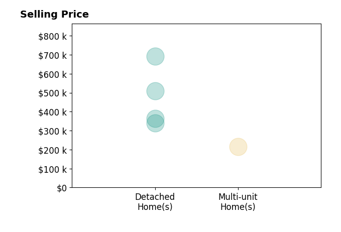 Histogram of home sales price ranges for NATHAN HUNGATE