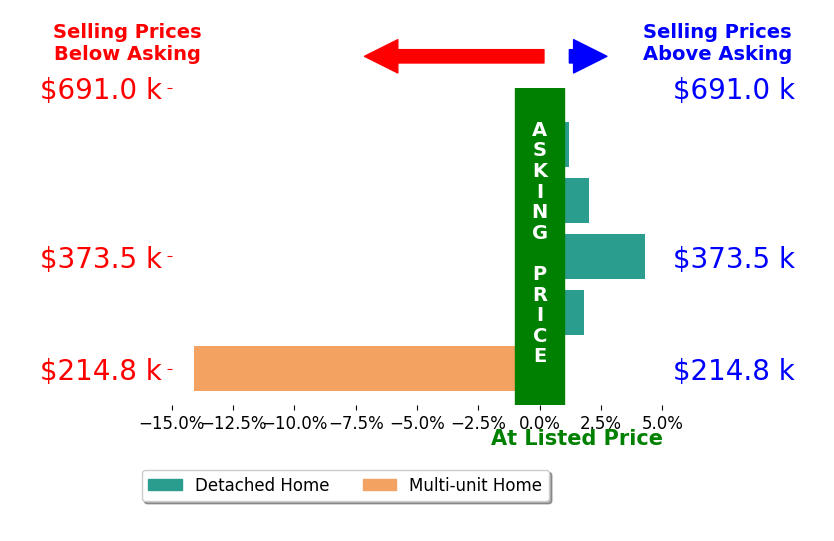 Bar chart comparing asking price vs selling price for NATHAN HUNGATE
