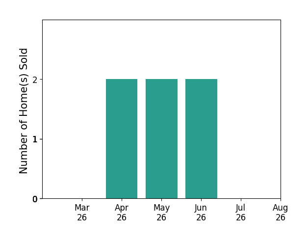 JONATHAN LAZARO sold 2 homes in April 2026, 2 homes in May 2026, 2 homes in June 2026, for a total of 6 homes.