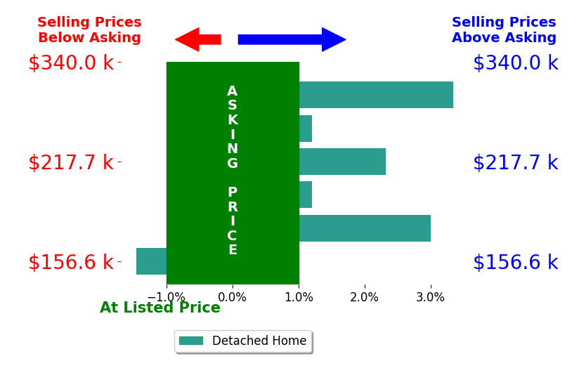 JONATHAN LAZARO's sold homes closed 1.2% above asking on average, with 3 homes above, 1 below, and 2 at asking price.