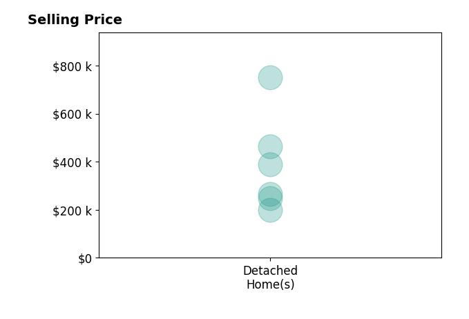DANIEL PERKINS's sold homes include detached homes from $200K to $750K.