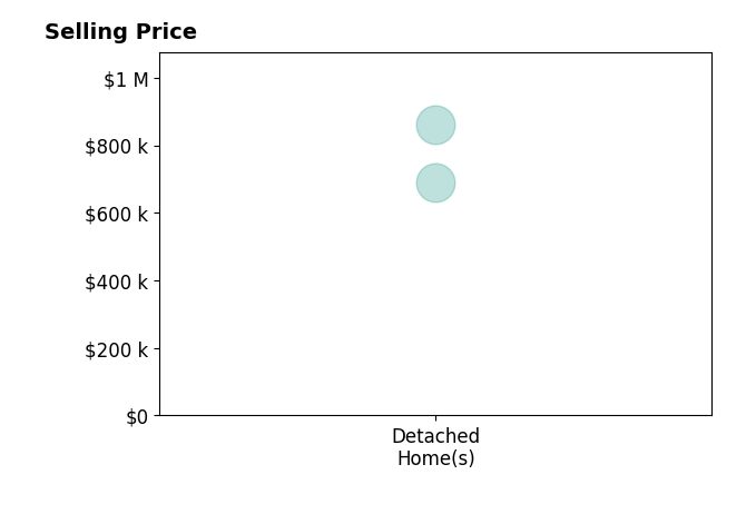 Histogram of home sales price ranges for LYNNE BOONE