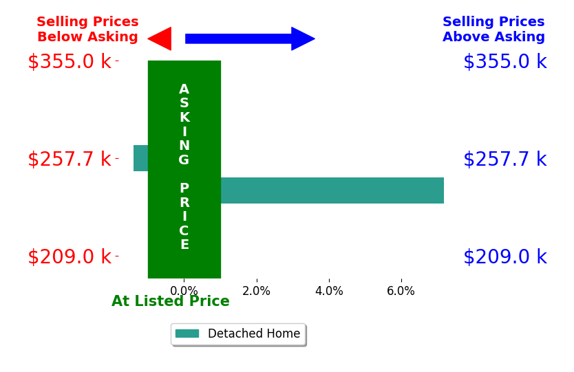 KAT CAHOON's sold homes closed 2.9% above asking on average, with 1 homes above, 1 below, and 0 at asking price.