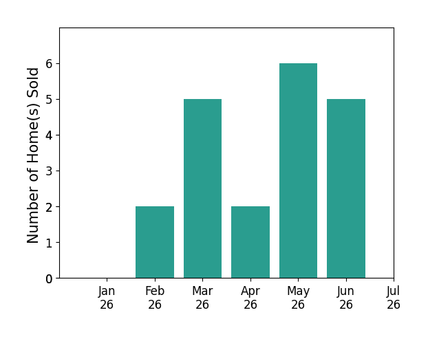 Bar chart of total home sales by SCOTT AVIS over the past 12 months