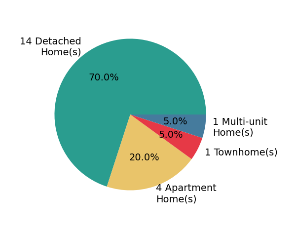 Pie chart showing home sales by property type for SCOTT AVIS