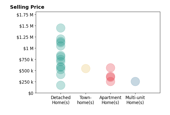 Histogram of home sales price ranges for SCOTT AVIS
