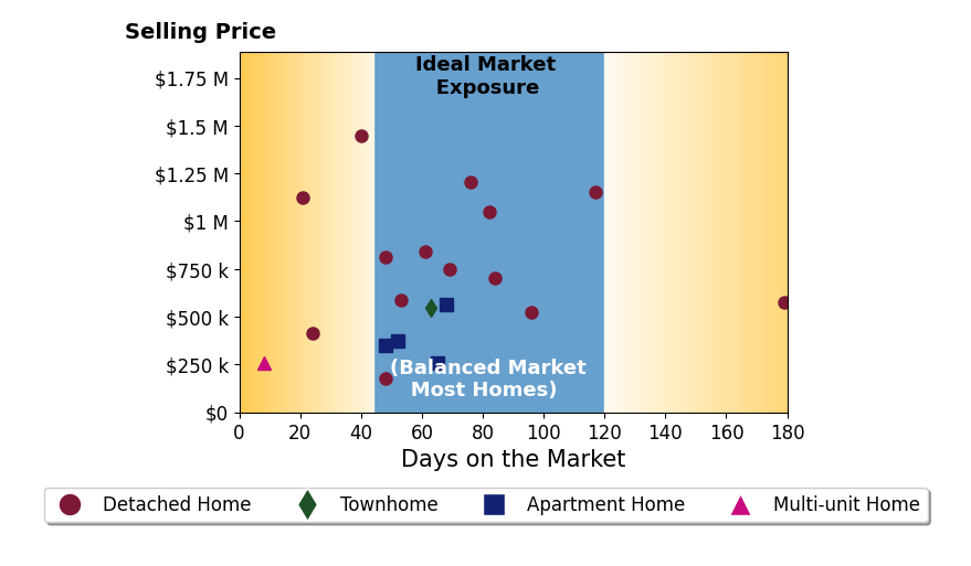 Bar chart of average days on market for SCOTT AVIS's listings