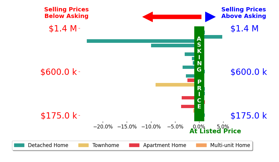 Bar chart comparing asking price vs selling price for SCOTT AVIS