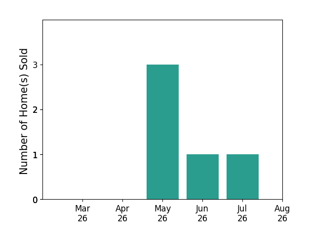 PATRICK WILKINSON sold 3 homes in May 2026, 1 home in June 2026, 1 home in July 2026, for a total of 5 homes.