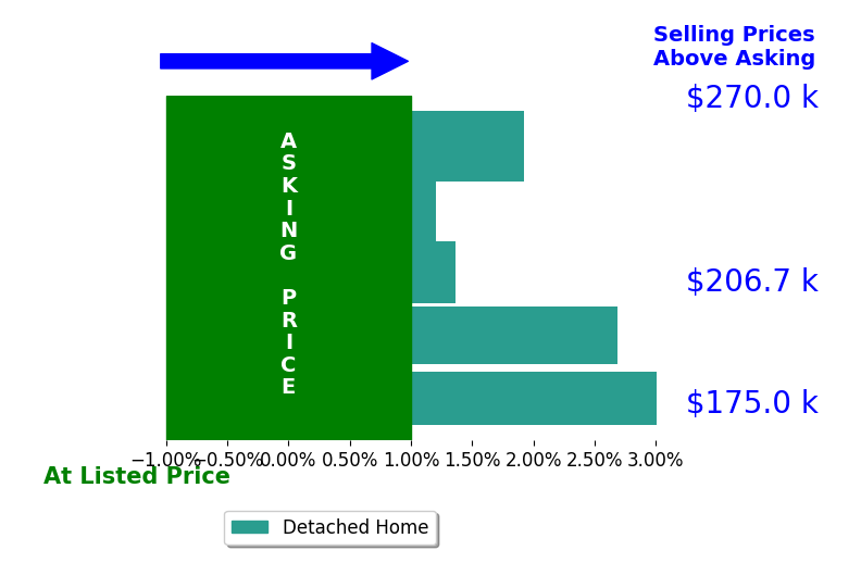 PATRICK WILKINSON's sold homes closed 1.8% above asking on average, with 4 homes above, 0 below, and 1 at asking price.
