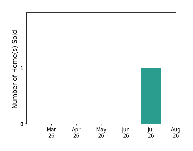 STEPHANIE VARNEY sold 1 home in July 2026, for a total of 1 homes.