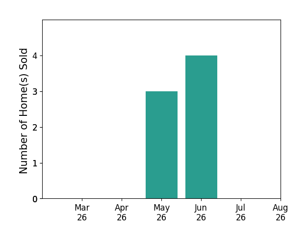 TIM TOOHIG sold 3 homes in May 2026, 4 homes in June 2026, for a total of 7 homes.