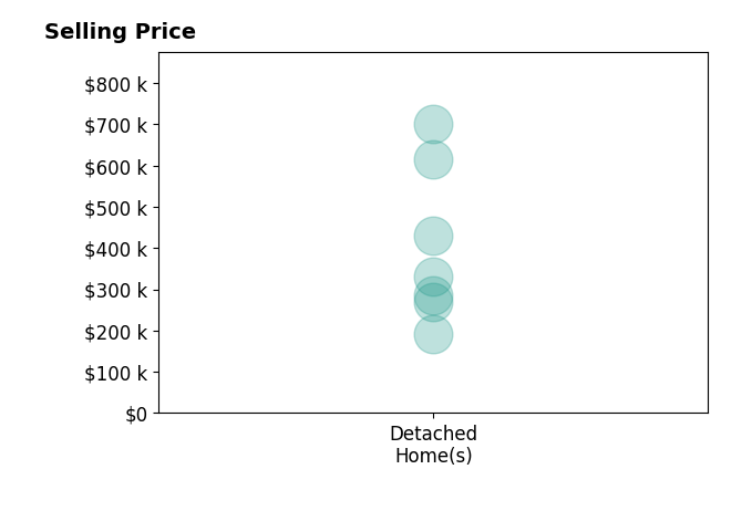 TIM TOOHIG's sold homes include detached homes from $193K to $700K.