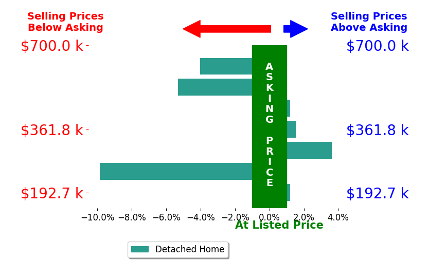 TIM TOOHIG's sold homes closed 2.0% below asking on average, with 2 homes above, 3 below, and 2 at asking price.