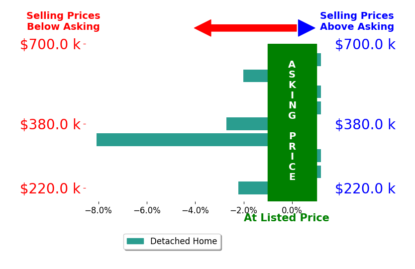 DAVID SPANGLER's sold homes closed 1.6% below asking on average, with 0 homes above, 4 below, and 5 at asking price.