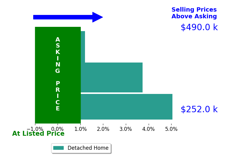LESLIE EPPERLY's sold homes closed 2.9% above asking on average, with 2 homes above, 0 below, and 1 at asking price.