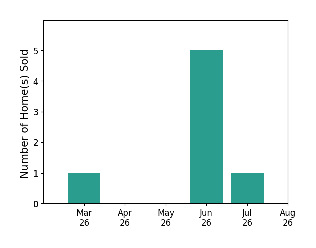 BENNY HAGY sold 1 home in March 2026, 5 homes in June 2026, 1 home in July 2026, for a total of 7 homes.