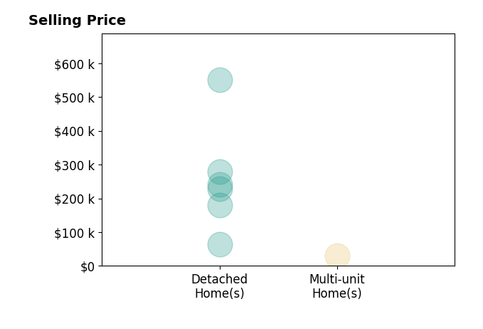BENNY HAGY's sold homes include detached homes from $65K to $550K, multi-unit homes at $30K.