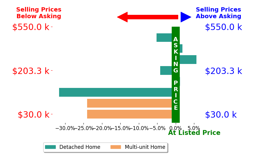BENNY HAGY's sold homes closed 8.2% below asking on average, with 2 homes above, 4 below, and 1 at asking price.
