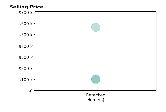 K TODD WAMPLER's sold homes include detached homes from $98K to $565K.