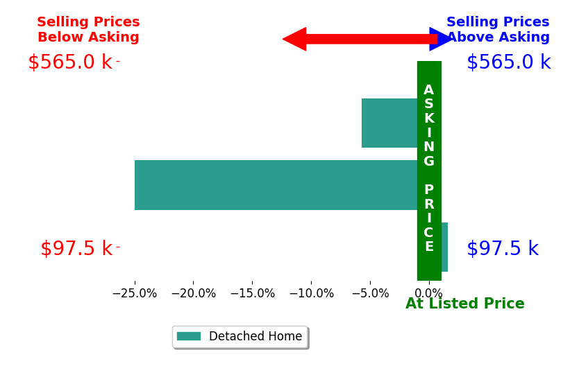 K TODD WAMPLER's sold homes closed 9.7% below asking on average, with 1 homes above, 2 below, and 0 at asking price.