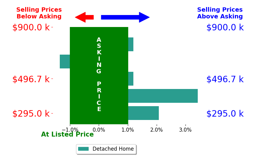 TEDDY DALTON's sold homes closed 0.9% above asking on average, with 2 homes above, 1 below, and 2 at asking price.