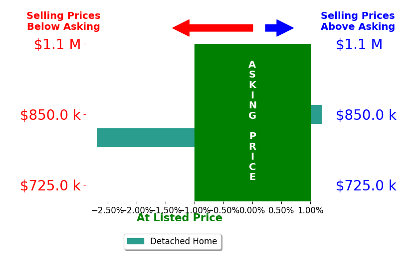 Bar chart comparing asking price vs selling price for CYNDI FLETCHER