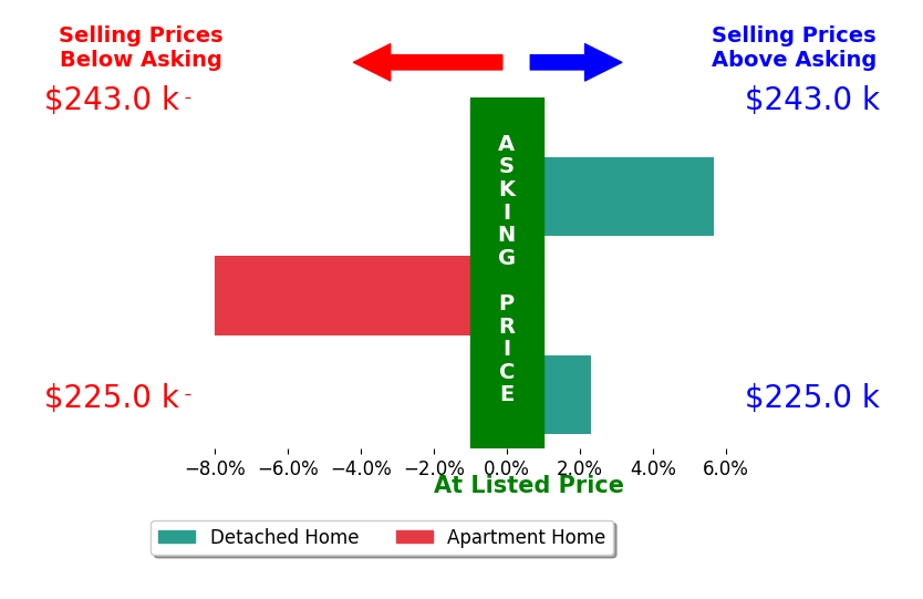 Bar chart comparing asking price vs selling price for ROB CLARK ROBINSON
