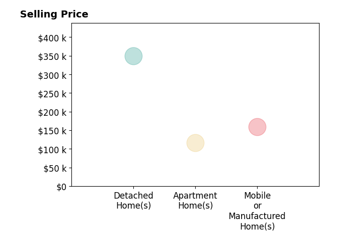ROSE DUDLEY's sold homes include mobile or manufactured homes at $160K, apartment homes at $117K, detached homes at $350K.