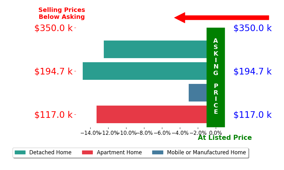 ROSE DUDLEY's sold homes closed 9.6% below asking on average, with 0 homes above, 3 below, and 0 at asking price.