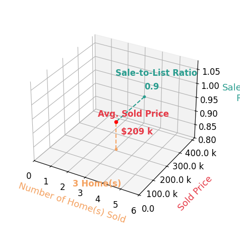 ROSE DUDLEY sold 3 homes with an average sold price of $209K and an average sale-to-list ratio of 90.4%.